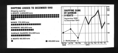 Chart - showing Allied shipping losses sunk by U-boats - September 1939 to December 1940; 31/12/1940; 8976 Chart - showing Allied shipping losses sunk by U-boats - September 1939 to December 1940; 31/12/1940; 8976