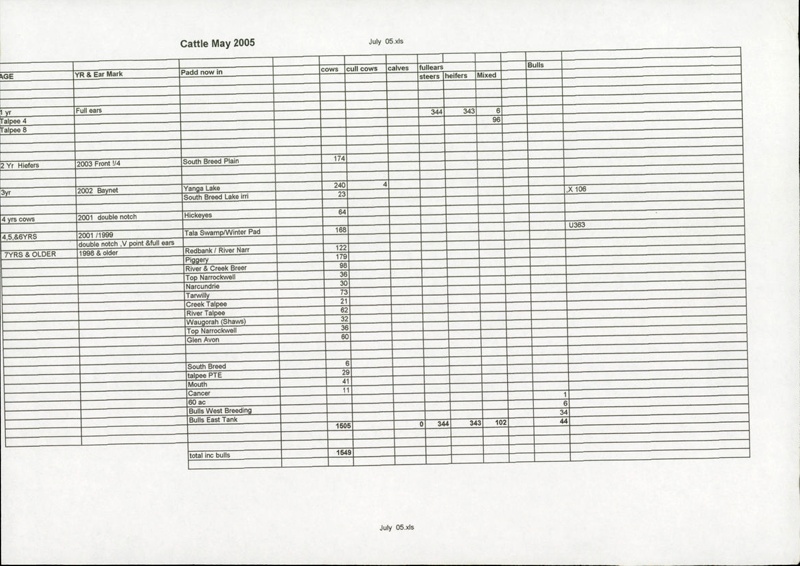 Cattle numbers Cattle numbers for May 2005 Weaning; Unknown; 2005