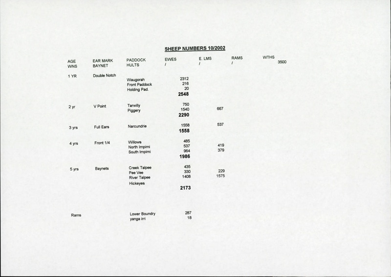 Sheep numbers Sheep numbers for October 2002; Unknown; 2002; 2022.247